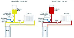 Advanced Water Plumbing, Installation & Drawings in Plumbing System